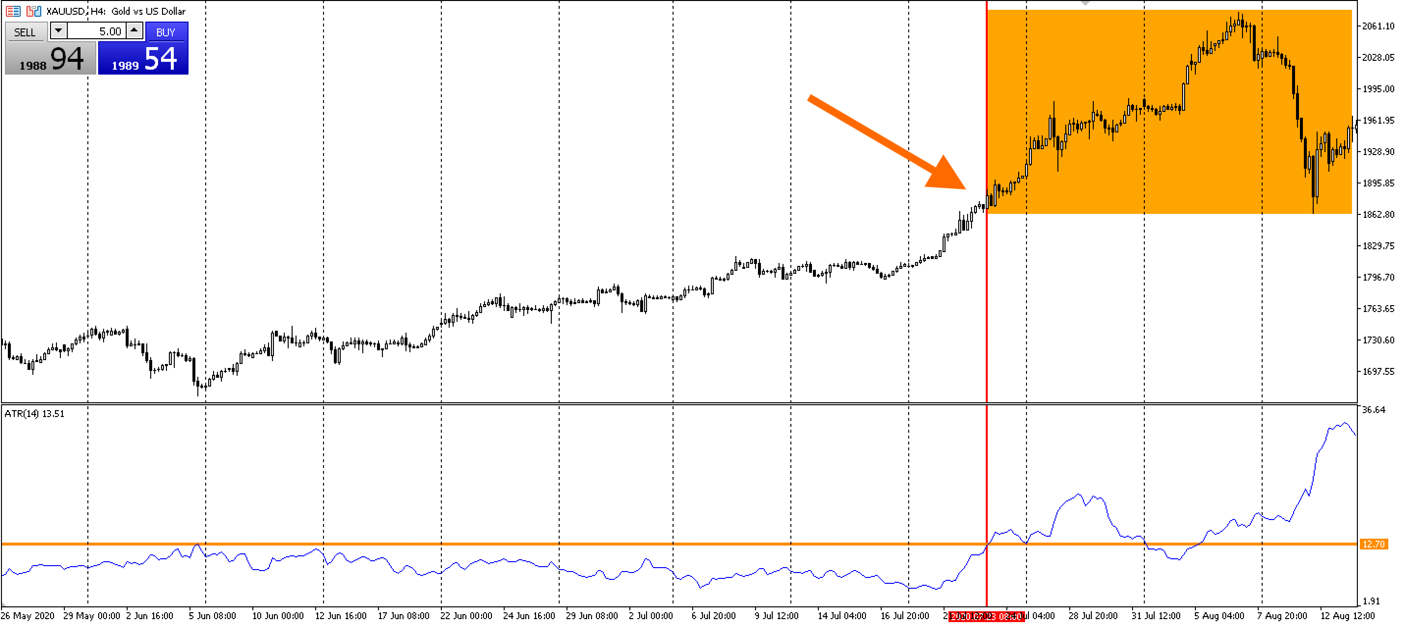 Динамика котировок золота (XAU/USD)