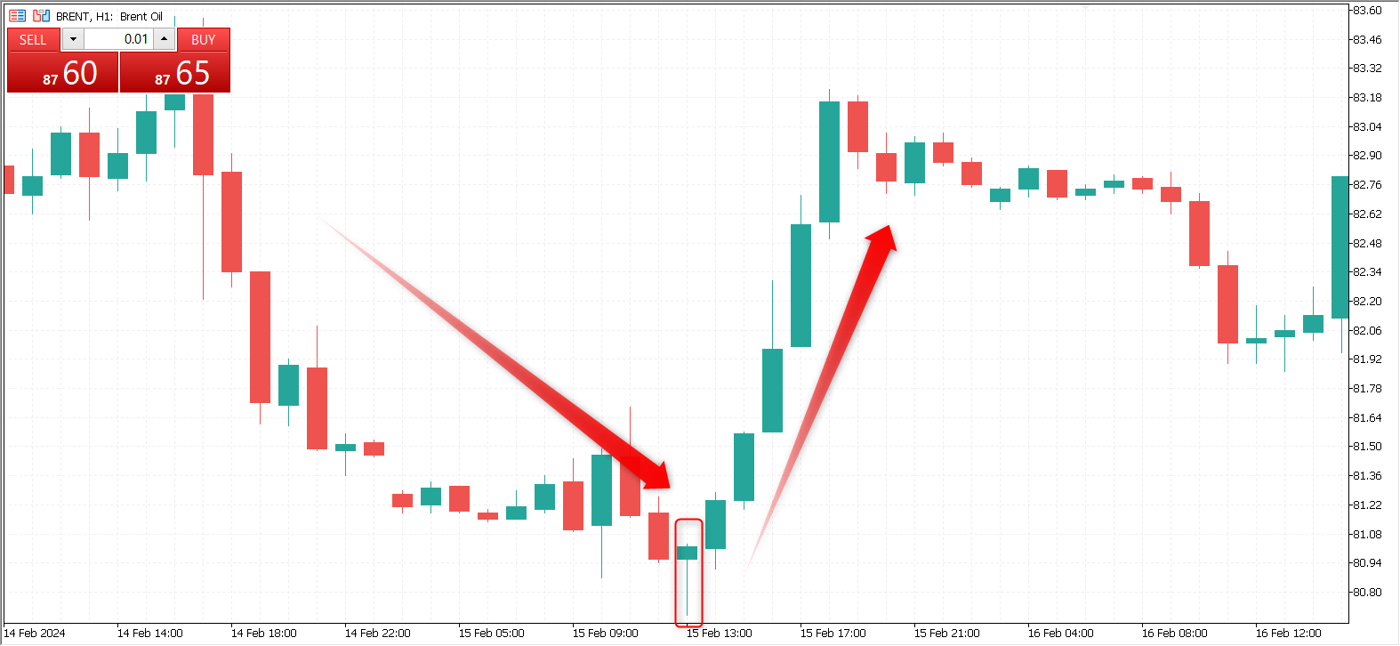 brent oil chart h1